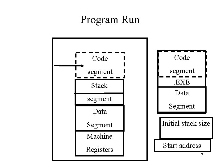 Program Run Code segment Stack . EXE Data segment Data Segment Initial stack size