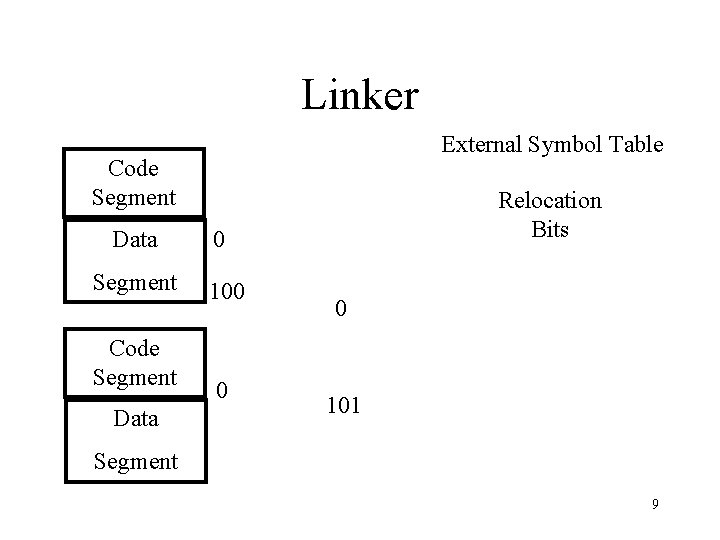Linker External Symbol Table Code Segment Data Segment Code Segment Data Relocation Bits 0