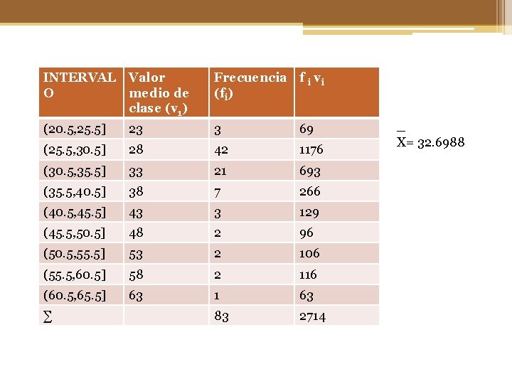 INTERVAL Valor O medio de clase (v 1) Frecuencia f i vi (fi) (20.