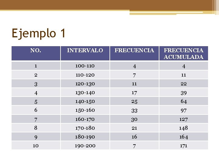 Ejemplo 1 NO. INTERVALO FRECUENCIA ACUMULADA 1 100 -110 4 4 2 110 -120