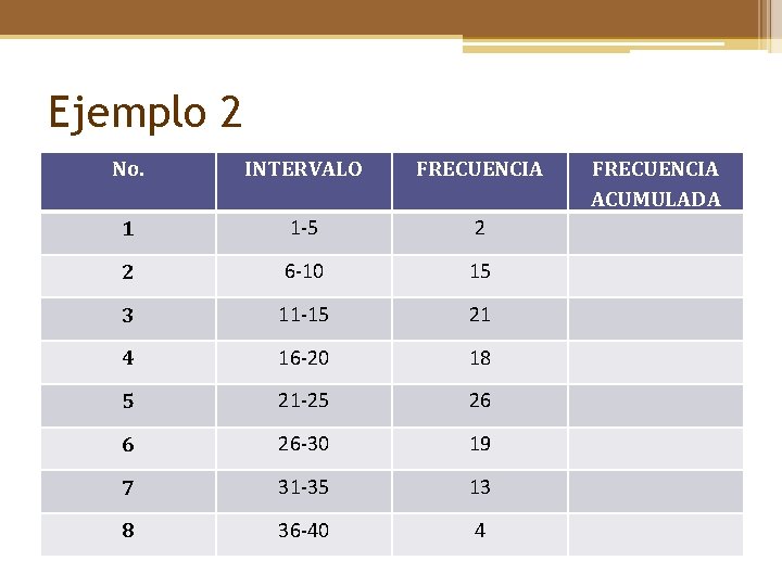Ejemplo 2 No. INTERVALO FRECUENCIA 1 1 -5 2 2 6 -10 15 3