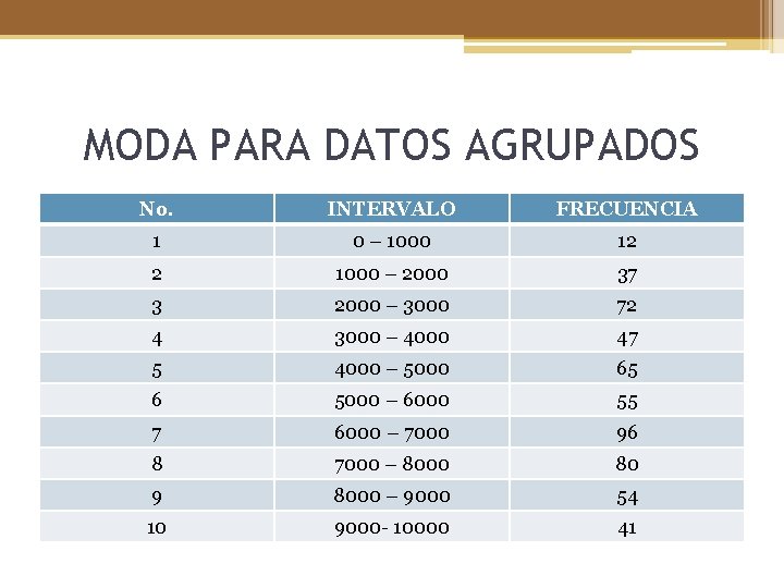 MODA PARA DATOS AGRUPADOS No. INTERVALO FRECUENCIA 1 0 – 1000 12 2 1000