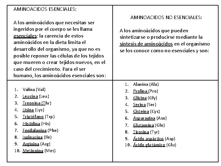 AMINOACIDOS ESENCIALES: A los aminoácidos que necesitan ser ingeridos por el cuerpo se les