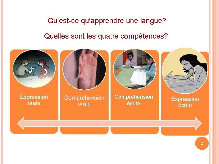 Qu’est-ce qu’apprendre une langue? Quelles sont les quatre compétences? Compréhension écrite 2 