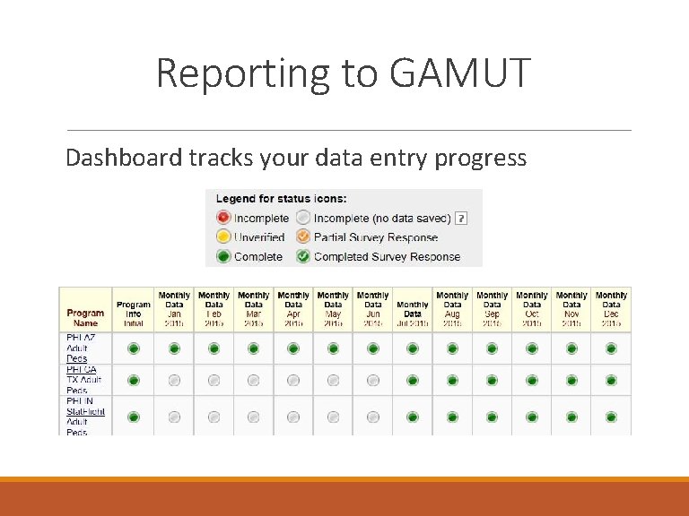 Reporting to GAMUT Dashboard tracks your data entry progress 