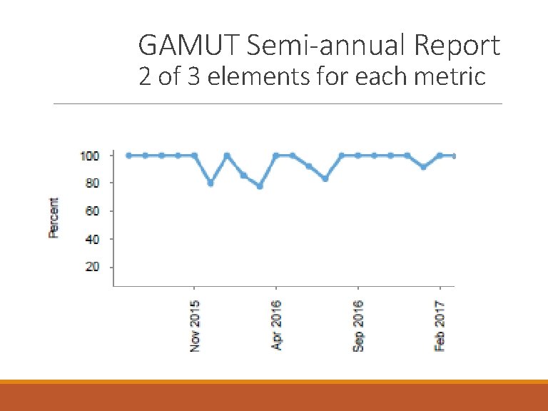 GAMUT Semi-annual Report 2 of 3 elements for each metric 