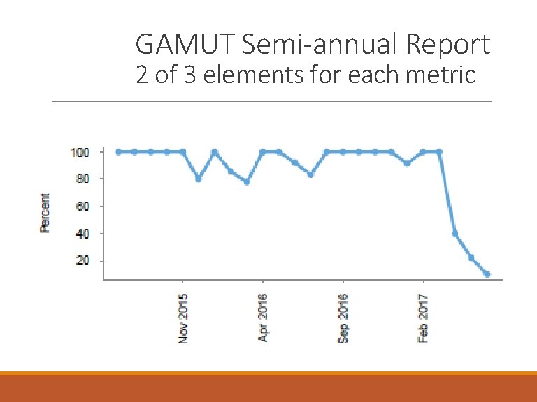 GAMUT Semi-annual Report 2 of 3 elements for each metric 