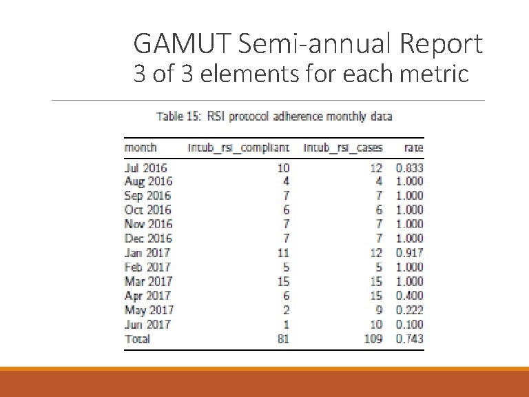 GAMUT Semi-annual Report 3 of 3 elements for each metric 
