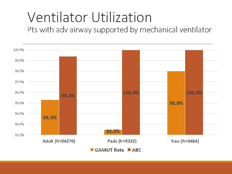 Ventilator Utilization Pts with adv airway supported by mechanical ventilator 100. 0% 99. 0%