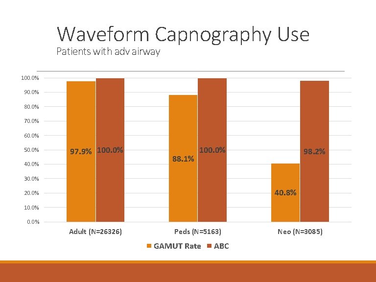 Waveform Capnography Use Patients with adv airway 100. 0% 90. 0% 80. 0% 70.