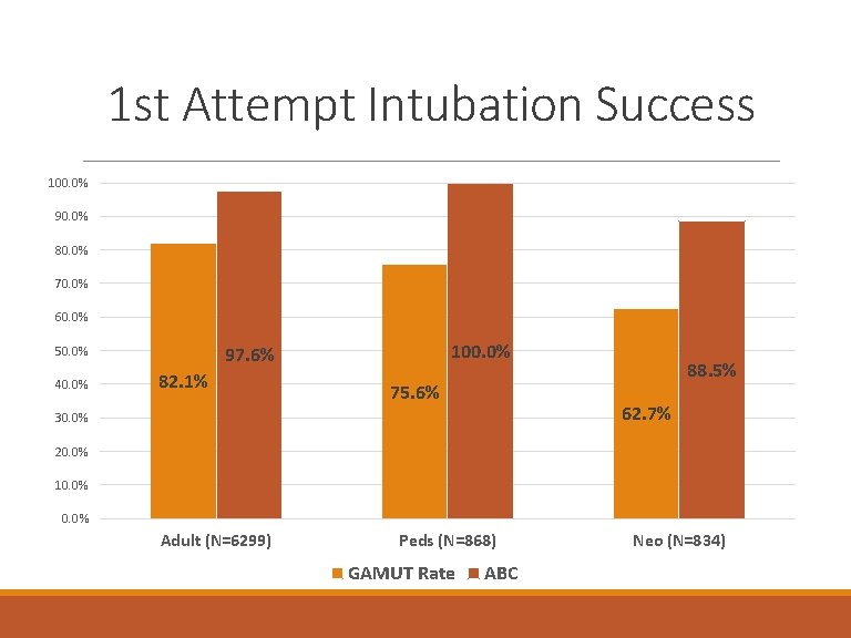 1 st Attempt Intubation Success 100. 0% 90. 0% 80. 0% 70. 0% 60.