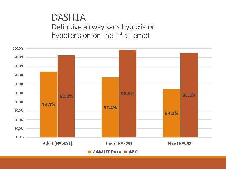DASH 1 A Definitive airway sans hypoxia or hypotension on the 1 st attempt