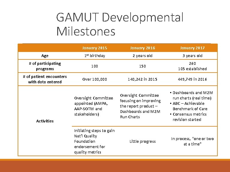 GAMUT Developmental Milestones January 2015 January 2016 January 2017 Age 1 st birthday 2