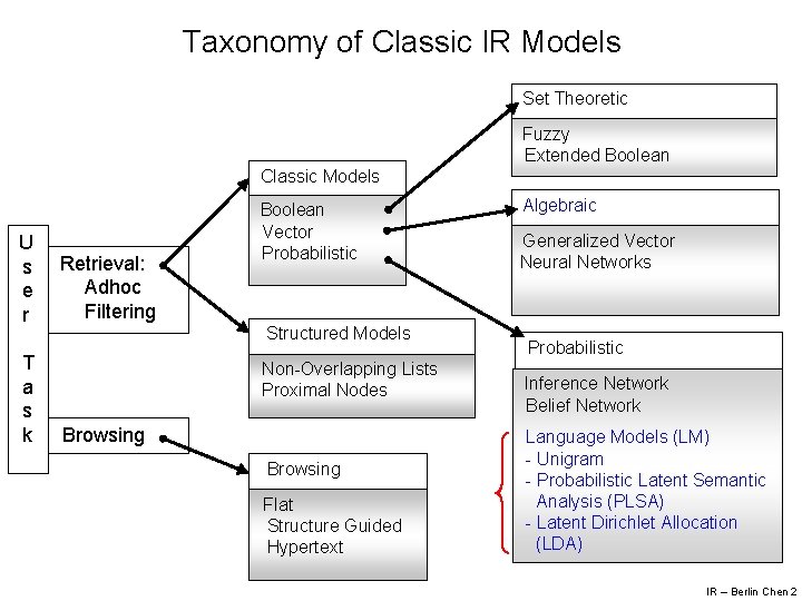 Taxonomy of Classic IR Models Set Theoretic Fuzzy Extended Boolean Classic Models U s