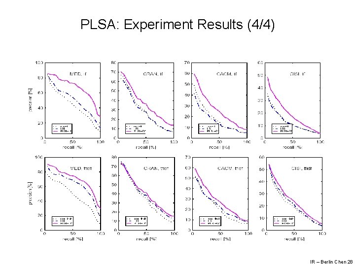 PLSA: Experiment Results (4/4) IR – Berlin Chen 28 