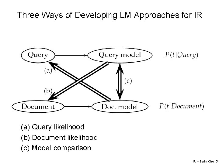 Three Ways of Developing LM Approaches for IR (a) Query likelihood (b) Document likelihood
