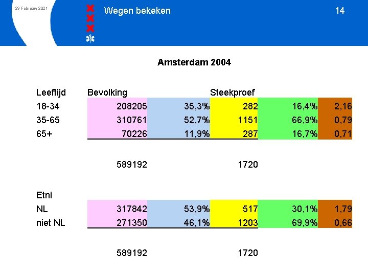 23 February 2021 Wegen bekeken 14 Amsterdam 2004 Leeftijd 18 -34 35 -65 65+