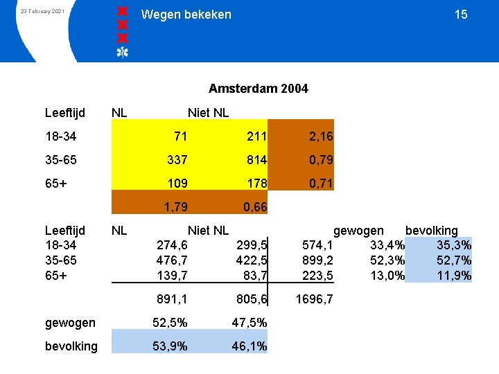 Wegen bekeken 23 February 2021 15 Amsterdam 2004 Leeftijd NL Niet NL 18 -34