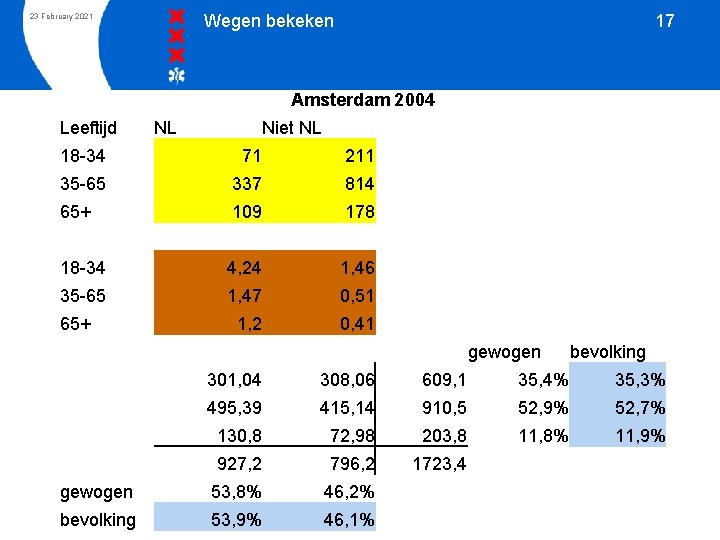 Wegen bekeken 23 February 2021 17 Amsterdam 2004 Leeftijd NL Niet NL 18 -34