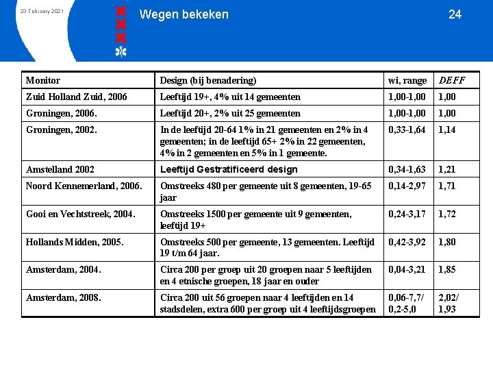 23 February 2021 Wegen bekeken 24 Monitor Design (bij benadering) wi, range DEFF Zuid