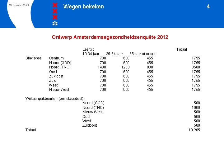 23 February 2021 Wegen bekeken 4 Ontwerp Amsterdamsegezondheidsenquête 2012 Leeftijd 19 -34 jaar Stadsdeel