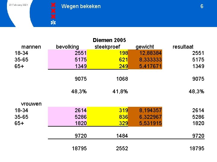 23 February 2021 mannen 18 -34 35 -65 65+ vrouwen 18 -34 35 -65