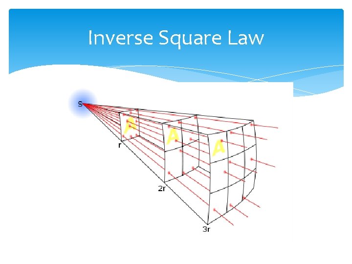 Inverse Square Law 