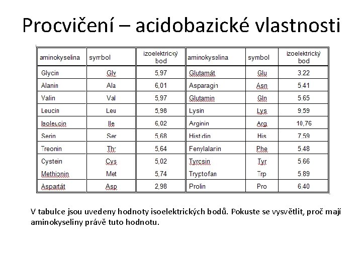 Procvičení – acidobazické vlastnosti V tabulce jsou uvedeny hodnoty isoelektrických bodů. Pokuste se vysvětlit,