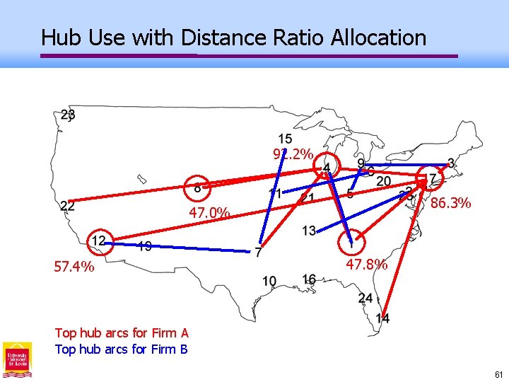 Hub Use with Distance Ratio Allocation 92. 2% 86. 3% 47. 0% 57. 4%