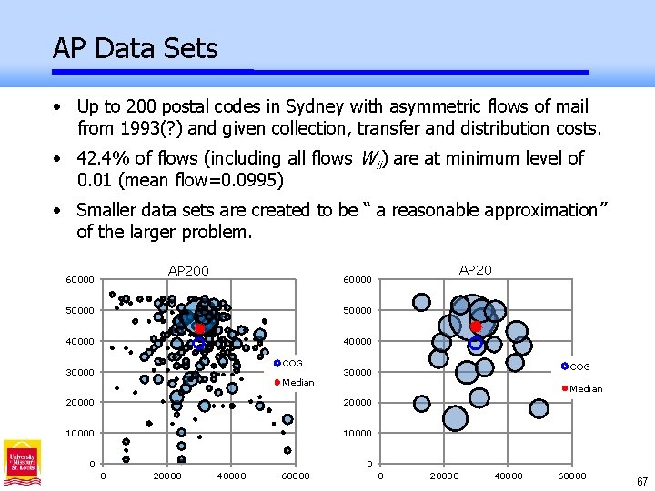 AP Data Sets • Up to 200 postal codes in Sydney with asymmetric flows