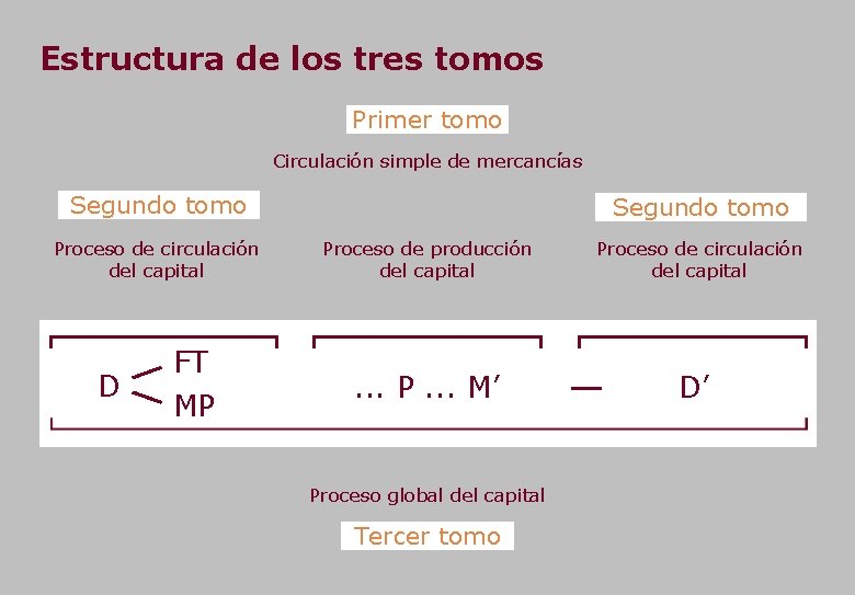 Estructura de los tres tomos Primer tomo Circulación simple de mercancías Segundo tomo Proceso