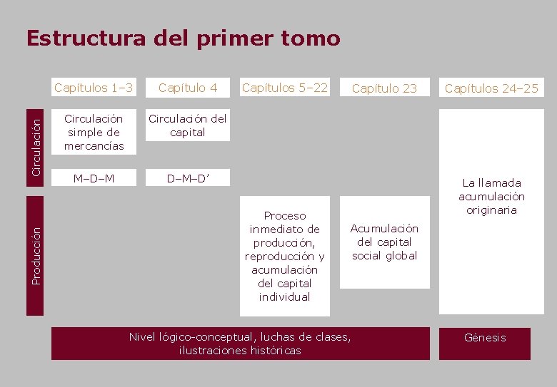 Producción Circulación Estructura del primer tomo Capítulos 1– 3 Capítulo 4 Circulación simple de