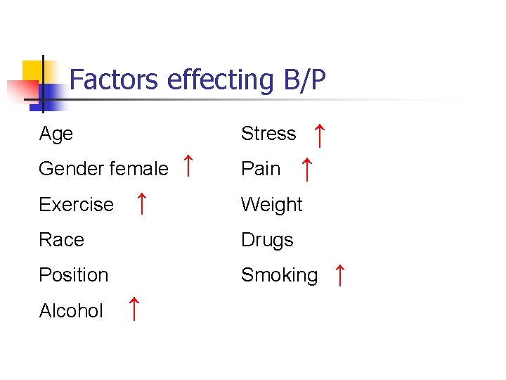 Factors effecting B/P Age Stress Gender female Exercise ↑ ↑ Pain ↑ ↑ Weight