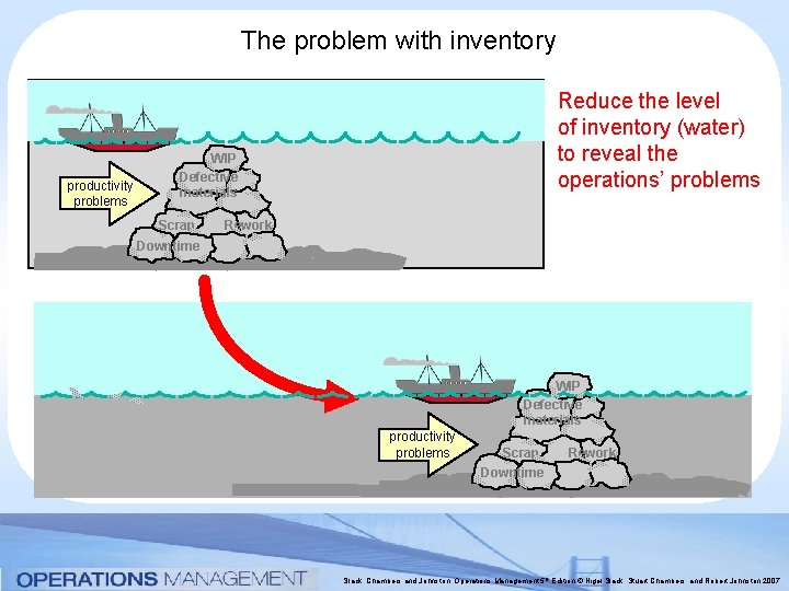 The problem with inventory productivity problems Reduce the level of inventory (water) to reveal