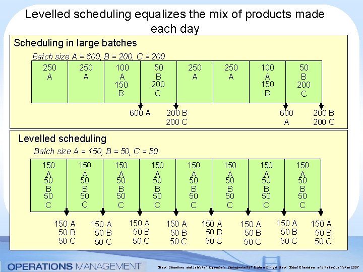 Levelled scheduling equalizes the mix of products made each day Scheduling in large batches