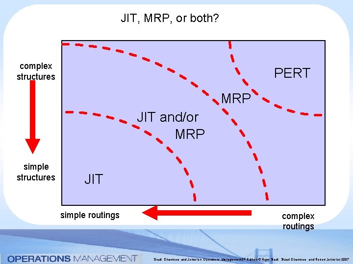 JIT, MRP, or both? complex structures PERT MRP JIT and/or MRP simple structures JIT