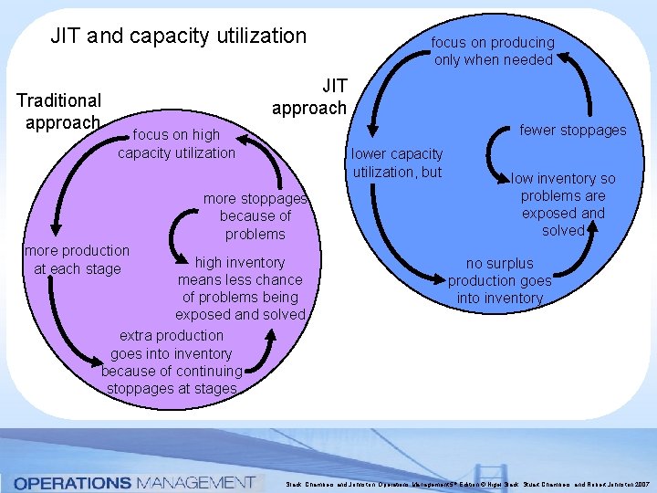 JIT and capacity utilization Traditional approach focus on producing only when needed JIT approach