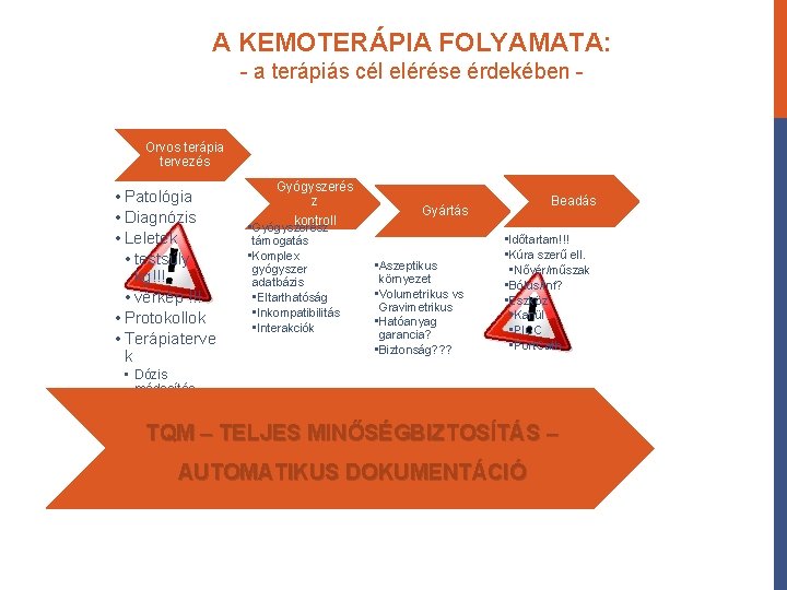 A KEMOTERÁPIA FOLYAMATA: - a terápiás cél elérése érdekében - Orvos terápia tervezés •