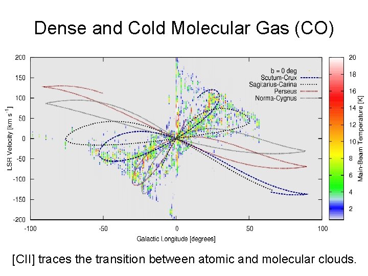 Dense and Cold Molecular Gas (CO) [CII] traces the transition between atomic and molecular