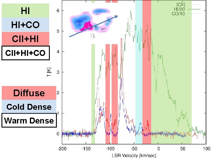 HI HI+CO CII+HI+CO Diffuse Cold Dense Warm Dense 