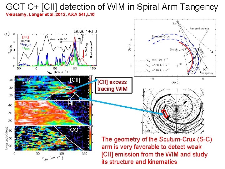 GOT C+ [CII] detection of WIM in Spiral Arm Tangency Velusamy, Langer et al.