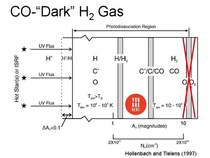 CO-“Dark” H 2 Gas Hollenbach and Tielens (1997) 