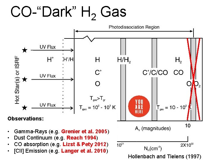 CO-“Dark” H 2 Gas Observations: • • Gamma-Rays (e. g. Grenier et al. 2005)