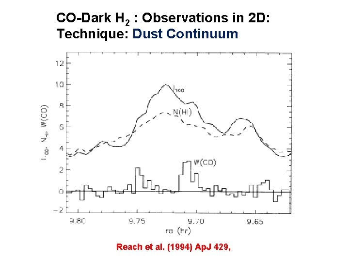 CO-Dark H 2 : Observations in 2 D: Technique: Dust Continuum Reach et al.
