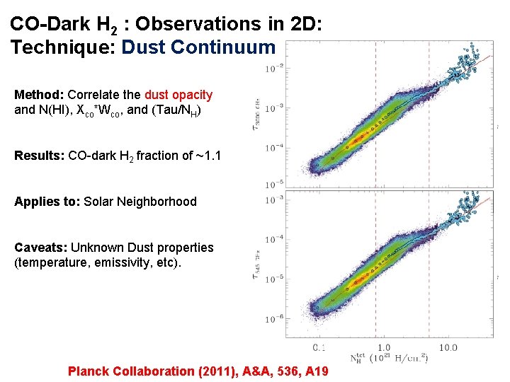 CO-Dark H 2 : Observations in 2 D: Technique: Dust Continuum Method: Correlate the