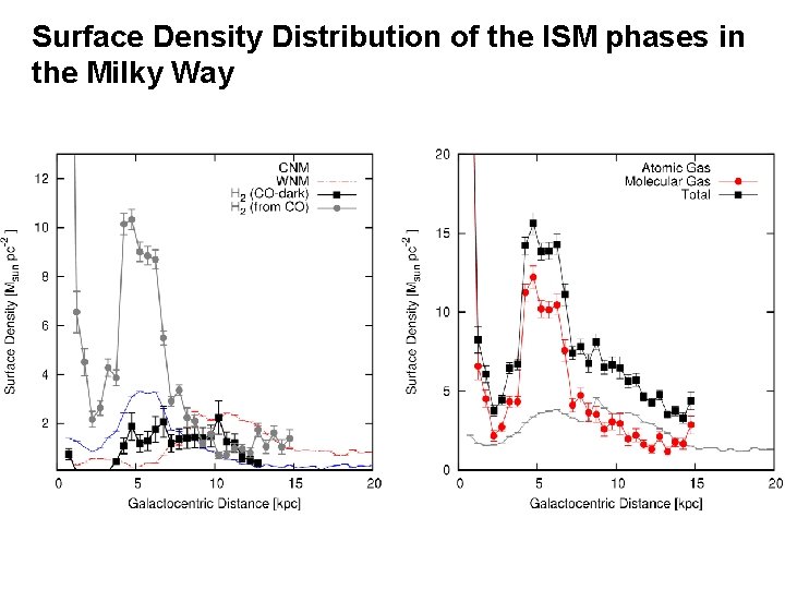 Surface Density Distribution of the ISM phases in the Milky Way 
