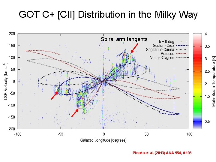 GOT C+ [CII] Distribution in the Milky Way Spiral arm tangents Pineda et al.