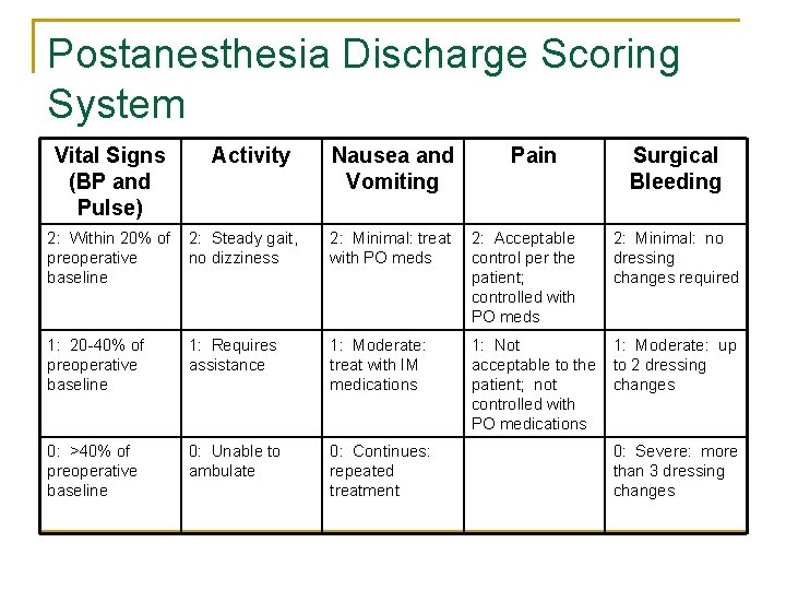 Postanesthesia Discharge Scoring System Vital Signs (BP and Pulse) Activity Nausea and Vomiting Pain