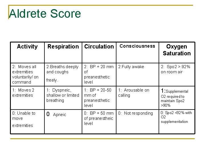 Aldrete Score Activity Respiration Circulation 2: Moves all extremities voluntarily/ on command 2: Breaths