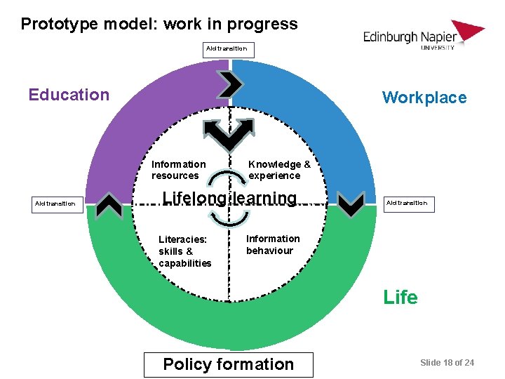 How can Information Literacy be modelled from a